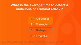 Thank you.
What is the average time to detect a
malicious or criminal attack?
A) 170 seconds
B) 170 minutes
C) 170 days
D) 17 months
Source: “10 Alarming Cyber Security Facts that Threaten Your Data,” heimdalsecurity.com, May 12, 2016
 