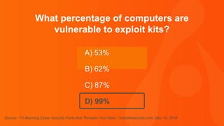 Thank you.
What percentage of computers are
vulnerable to exploit kits?
A) 53%
B) 62%
C) 87%
D) 99%
Source: “10 Alarming Cyber Security Facts that Threaten Your Data,” heimdalsecurity.com, May 12, 2016
 