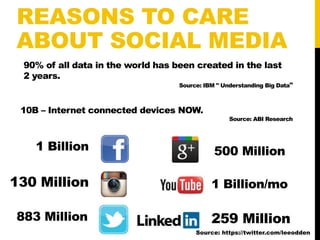 REASONS TO CARE 
ABOUT SOCIAL MEDIA 
90% of all data in the world has been created in the last 
2 years. 
10B – Internet c...