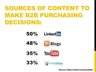 SOURCES OF CONTENT TO 
MAKE B2B PURCHASING 
DECISIONS: 
50% 
48% 
35% 
33% 
Source: https://twitter.com/leeodden 
 