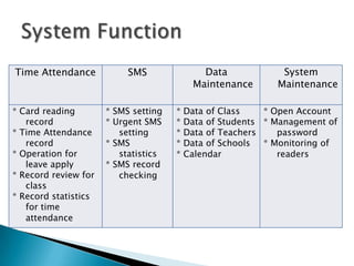 Time Attendance            SMS               Data             System
                                           Maintenance       Maintenance

* Card reading        * SMS setting   *   Data of Class    * Open Account
   record             * Urgent SMS    *   Data of Students * Management of
* Time Attendance        setting      *   Data of Teachers    password
   record             * SMS           *   Data of Schools  * Monitoring of
* Operation for          statistics   *   Calendar            readers
   leave apply        * SMS record
* Record review for      checking
   class
* Record statistics
   for time
   attendance
 