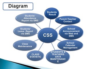 Students
                       ’ Result
    Students’
   Attendance                     Parent-Teacher
  Report via SMS                     Contact


  Students’                             School
Leave Report                        Announcement
   via SMS                           via Web and
                     CSS                 SMS


   Class                               School
Maintenance                           Calendar
                                     Management
                         STUDENTS &
          CLASS           TEACHERS
         STATISTIC          DATA
                         MAINTENANC
                              E
 