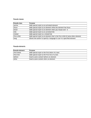 Pseudo-classes

Pseudo-class      Purpose
:active           Adds special style to an activated element
:focus            Adds special style to an element while the element has focus
:hover            Adds special style to an element when you mouse over it
:link             Adds special style to an unvisited link
:visited          Adds special style to a visited link
:first-child      Adds special style to an element that is the first child of some other element
:lang             Allows the author to specify a language to use in a specified element




Pseudo-elements

Pseudo-element    Purpose
:first-letter     Adds special style to the first letter of a text
:first-line       Adds special style to the first line of a text
:before           Inserts some content before an element
:after            Inserts some content after an element
 
