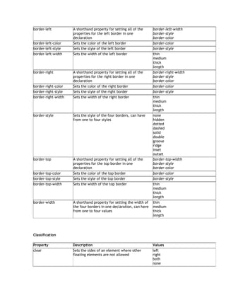 border-left          A shorthand property for setting all of the     border-left-width
                     properties for the left border in one           border-style
                     declaration                                     border-color
border-left-color    Sets the color of the left border               border-color
border-left-style    Sets the style of the left border               border-style
border-left-width    Sets the width of the left border               thin
                                                                     medium
                                                                     thick
                                                                     length
border-right         A shorthand property for setting all of the     border-right-width
                     properties for the right border in one          border-style
                     declaration                                     border-color
border-right-color   Sets the color of the right border              border-color
border-right-style   Sets the style of the right border              border-style
border-right-width   Sets the width of the right border              thin
                                                                     medium
                                                                     thick
                                                                     length
border-style         Sets the style of the four borders, can have    none
                     from one to four styles                         hidden
                                                                     dotted
                                                                     dashed
                                                                     solid
                                                                     double
                                                                     groove
                                                                     ridge
                                                                     inset
                                                                     outset
border-top           A shorthand property for setting all of the     border-top-width
                     properties for the top border in one            border-style
                     declaration                                     border-color
border-top-color     Sets the color of the top border                border-color
border-top-style     Sets the style of the top border                border-style
border-top-width     Sets the width of the top border                thin
                                                                     medium
                                                                     thick
                                                                     length
border-width         A shorthand property for setting the width of   thin
                     the four borders in one declaration, can have   medium
                     from one to four values                         thick
                                                                     length




Classification

Property             Description                                     Values
clear                Sets the sides of an element where other        left
                     floating elements are not allowed               right
                                                                     both
                                                                     none
 
