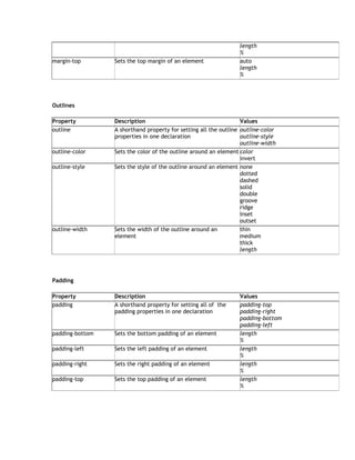 length
                                                                 %
margin-top       Sets the top margin of an element               auto
                                                                 length
                                                                 %




Outlines

Property         Description                                      Values
outline          A shorthand property for setting all the outline outline-color
                 properties in one declaration                    outline-style
                                                                  outline-width
outline-color    Sets the color of the outline around an element color
                                                                  invert
outline-style    Sets the style of the outline around an element none
                                                                  dotted
                                                                  dashed
                                                                  solid
                                                                  double
                                                                  groove
                                                                  ridge
                                                                  inset
                                                                  outset
outline-width    Sets the width of the outline around an          thin
                 element                                          medium
                                                                  thick
                                                                  length




Padding

Property         Description                                     Values
padding          A shorthand property for setting all of the     padding-top
                 padding properties in one declaration           padding-right
                                                                 padding-bottom
                                                                 padding-left
padding-bottom   Sets the bottom padding of an element           length
                                                                 %
padding-left     Sets the left padding of an element             length
                                                                 %
padding-right    Sets the right padding of an element            length
                                                                 %
padding-top      Sets the top padding of an element              length
                                                                 %
 
