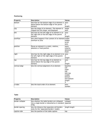 Positioning

Property          Description                                     Values
bottom            Sets how far the bottom edge of an element is auto
                  above/below the bottom edge of the parent       %
                  element                                         length
clip              Sets the shape of an element. The element is shape
                  clipped into this shape, and displayed          auto
left              Sets how far the left edge of an element is to auto
                  the right/left of the left edge of the parent   %
                  element                                         length
overflow          Sets what happens if the content of an element visible
                  overflow its area                               hidden
                                                                  scroll
                                                                  auto
position          Places an element in a static, relative,        static
                  absolute or fixed position                      relative
                                                                  absolute
                                                                  fixed
right             Sets how far the right edge of an element is to auto
                  the left/right of the right edge of the parent %
                  element                                         length
top               Sets how far the top edge of an element is      auto
                  above/below the top edge of the parent          %
                  element                                         length
vertical-align    Sets the vertical alignment of an element       baseline
                                                                  sub
                                                                  super
                                                                  top
                                                                  text-top
                                                                  middle
                                                                  bottom
                                                                  text-bottom
                                                                  length
                                                                  %
z-index           Sets the stack order of an element              auto
                                                                  number




Table

Property          Description                                       Values
border-collapse   Sets whether the table borders are collapsed      collapse
                  into a single border or detached as in standard   separate
                  HTML
border-spacing    Sets the distance that separates cell borders     length length
                  (only for the "separated borders" model)
caption-side      Sets the position of the table caption            top
 