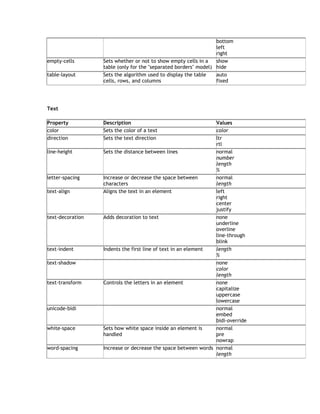 bottom
                                                                 left
                                                                 right
empty-cells       Sets whether or not to show empty cells in a   show
                  table (only for the "separated borders" model) hide
table-layout      Sets the algorithm used to display the table   auto
                  cells, rows, and columns                       fixed




Text

Property          Description                                  Values
color             Sets the color of a text                     color
direction         Sets the text direction                      ltr
                                                               rtl
line-height       Sets the distance between lines              normal
                                                               number
                                                               length
                                                               %
letter-spacing    Increase or decrease the space between       normal
                  characters                                   length
text-align        Aligns the text in an element                left
                                                               right
                                                               center
                                                               justify
text-decoration   Adds decoration to text                      none
                                                               underline
                                                               overline
                                                               line-through
                                                               blink
text-indent       Indents the first line of text in an element length
                                                               %
text-shadow                                                    none
                                                               color
                                                               length
text-transform    Controls the letters in an element           none
                                                               capitalize
                                                               uppercase
                                                               lowercase
unicode-bidi                                                   normal
                                                               embed
                                                               bidi-override
white-space       Sets how white space inside an element is    normal
                  handled                                      pre
                                                               nowrap
word-spacing      Increase or decrease the space between words normal
                                                               length
 
