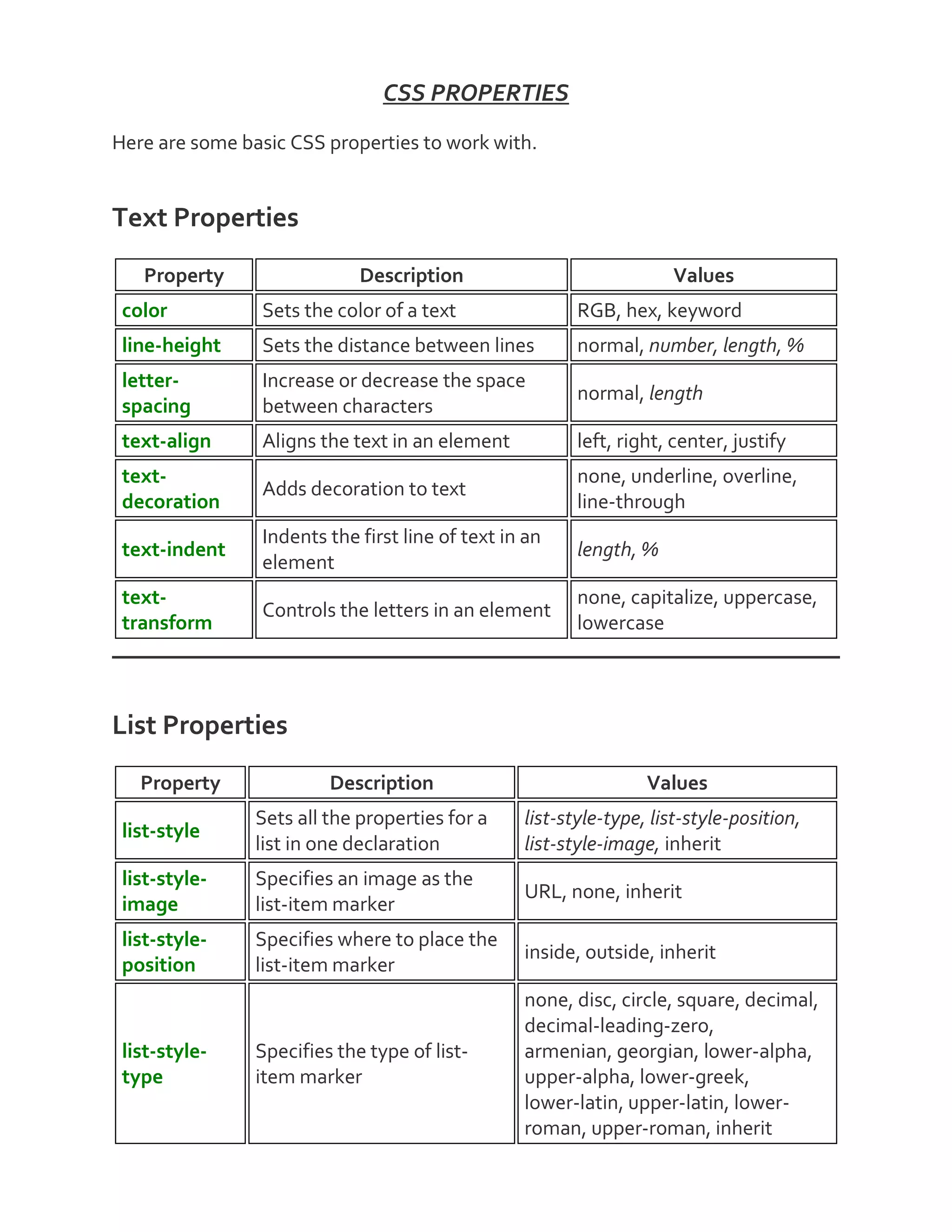 CSS PROPERTIES
Here are some basic CSS properties to work with.
Text Properties
Property Description Values
color Sets the color of a text RGB, hex, keyword
line-height Sets the distance between lines normal, number, length, %
letter-
spacing
Increase or decrease the space
between characters
normal, length
text-align Aligns the text in an element left, right, center, justify
text-
decoration
Adds decoration to text
none, underline, overline,
line-through
text-indent
Indents the first line of text in an
element
length, %
text-
transform
Controls the letters in an element
none, capitalize, uppercase,
lowercase
List Properties
Property Description Values
list-style
Sets all the properties for a
list in one declaration
list-style-type, list-style-position,
list-style-image, inherit
list-style-
image
Specifies an image as the
list-item marker
URL, none, inherit
list-style-
position
Specifies where to place the
list-item marker
inside, outside, inherit
list-style-
type
Specifies the type of list-
item marker
none, disc, circle, square, decimal,
decimal-leading-zero,
armenian, georgian, lower-alpha,
upper-alpha, lower-greek,
lower-latin, upper-latin, lower-
roman, upper-roman, inherit
 
