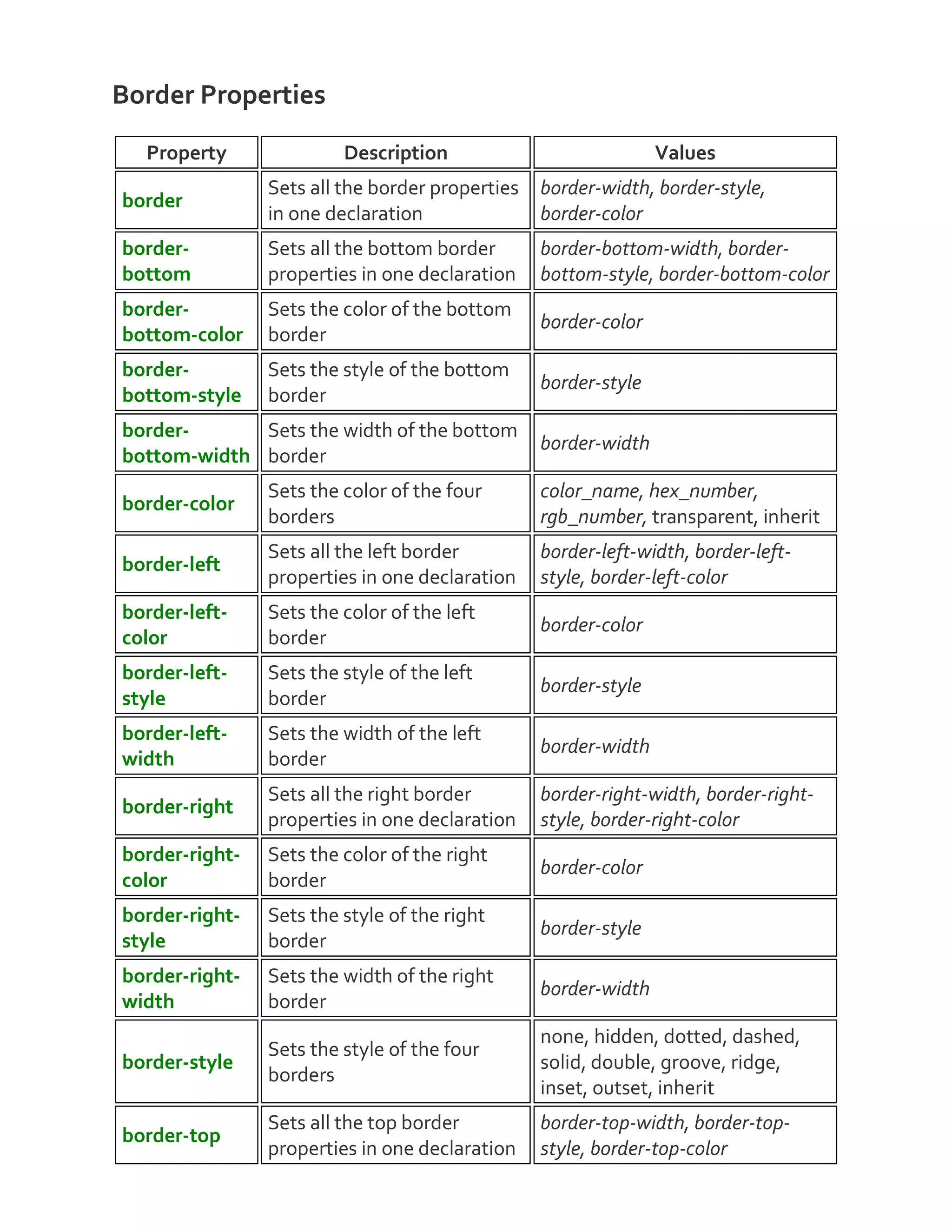 Border Properties
Property Description Values
border
Sets all the border properties
in one declaration
border-width, border-style,
border-color
border-
bottom
Sets all the bottom border
properties in one declaration
border-bottom-width, border-
bottom-style, border-bottom-color
border-
bottom-color
Sets the color of the bottom
border
border-color
border-
bottom-style
Sets the style of the bottom
border
border-style
border-
bottom-width
Sets the width of the bottom
border
border-width
border-color
Sets the color of the four
borders
color_name, hex_number,
rgb_number, transparent, inherit
border-left
Sets all the left border
properties in one declaration
border-left-width, border-left-
style, border-left-color
border-left-
color
Sets the color of the left
border
border-color
border-left-
style
Sets the style of the left
border
border-style
border-left-
width
Sets the width of the left
border
border-width
border-right
Sets all the right border
properties in one declaration
border-right-width, border-right-
style, border-right-color
border-right-
color
Sets the color of the right
border
border-color
border-right-
style
Sets the style of the right
border
border-style
border-right-
width
Sets the width of the right
border
border-width
border-style
Sets the style of the four
borders
none, hidden, dotted, dashed,
solid, double, groove, ridge,
inset, outset, inherit
border-top
Sets all the top border
properties in one declaration
border-top-width, border-top-
style, border-top-color
 