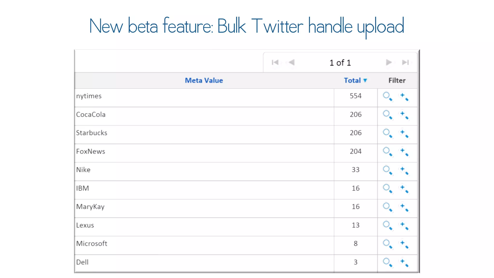 Text Analytics for Social Data Using DiscoverText & Sifter