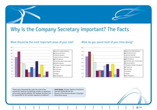 Why is the Company Secretary important? The Facts

         What should be the most important areas of your role?                                                                                What do you spend most of your time doing?
         100%                                                                                                                                 80%


          90%
                                                                                        Board & Committee Attendance                          70%                                                                            Board & Committee Attendance
          80%                                                                            Corporate Governance                                                                                                                Corporate Governance
                                                                                         Meetings Preparation                                 60%                                                                            Meetings Preparation
          70%
                                                                                         Report & Accounts Preparation                                                                                                       Report & Accounts Preparation
                                                                                                                                              50%                                                                            Risk Management
          60%                                                                            Risk Management
                                                                                         Profit/Share Option Schemes Admin                                                                                                   Profit/Share Option Schemes Admin
          50%                                                                                                                                 40%
                                                                                         Statutory Registers                                                                                                                 Statutory Registers
          40%                                                                            Managing a Portfolio of Subsidiaries                                                                                                Managing a Portfolio of Subsidiaries
                                                                                                                                              30%
                                                                                         Company Law                                                                                                                         Company Law
          30%
                                                                                         Contact Work                                         20%                                                                            Contact Work
          20%                                                                                                                                                                                                                Compliance
                                                                                         Compliance
                                                                                                                                              10%                                                                            Budgets
          10%                                                                            Budgets
                                                                                         Man Management                                                                                                                      Man Management
           0%                                                                                                                                  0%




               “Share plans frequently fall under the remit of the                      Janet Cooper, Partner, Tapestry Compliance,
               secretariat, these are increasingly complex to implement                 specialist global HR law firm
               and as many operate globally, the Company Secretary will                 Director of the ICSA Certificate in Employee
               be responsible for the overseas regulatory compliance.”                  Share Plans course




                                                                             Professional Firms/                                                       Importance     Importance
                                                                                Consultancy                                                                                          Perfect     Where CoSecs   View from                                 PRINT     CONTACT
Introduction     FTSE 100   FTSE 250   Other Quoted   AIM   Private Groups                         Not-for-Profit     Interim Report   CoSec Profile    of CoSec –     of CoSec –                                             Conclusion
                                                                                  Practices                                                                                         CoSec role    want to be    the Bridge
                                                                                                                                                        The Facts    The Comments
 