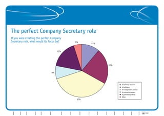 The perfect Company Secretary role
         If you were creating the perfect Company
         Secretary role, what would its focus be?                                                                       5%
                                                                                                                                                    11%



                                                                                      17%




                                                                                                                                                                                 22%


                                                                            8%




                                                                                                                                                                                                       A technical resource
                                                                                                                                                                                                       A facilitator
                                                                                                                                                                                                       An independent advisor
                                                                                                                                                                                                       A commercial expert
                                                                                                                                                                                                       A governance officer
                                                                                                                                                                                                       Other
                                                                                                                           37%




                                                                           Professional Firms/                                                     Importance     Importance
                                                                              Consultancy                                                                                        Perfect     Where CoSecs   View from                 PRINT   CONTACT
Introduction   FTSE 100   FTSE 250   Other Quoted   AIM   Private Groups                         Not-for-Profit   Interim Report   CoSec Profile    of CoSec –     of CoSec –   CoSec role                               Conclusion
                                                                                Practices                                                                                                     want to be    the Bridge
                                                                                                                                                    The Facts    The Comments
 