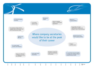 Working for
                                A FTSE 100 Company                                                                       myself                                                                        Director of
                                Secretary                                                                                                                                                              Corporate Affairs
                                                                                                                                                     CoSec of a leading
                                                                                   In work/life                                                      charity / not-for-profit
                                                                                   balance mode                                                      organisation


                                                                                                                                                                                                            Group CoSec of a large
                   In a growing company with an                                                                                                                                                             multinational company with
                   engaged board, enthusiastic staff                                                                                                                                                        listings in two or more countries
                   and a sound business model



                                                                                    Where company secretaries                                                                                                    General Counsel and
                                           Taking on an
                                           NED role                                 would like to be at the peak                                                                                                 Chief Compliance Officer



                                                                                          of their career
                                                                                                                                                                                                      To have a
                                                                                                                                                                                                      portfolio career
                          In a senior board
                          position with influence




                                                                                                                                        Managing a respected
                                                                                                                                        team in an interesting                                In a role where I have the ability
                                     Deputy of a FTSE 100                          On the golf course,                                  environment                                           to change and challenge without
                                     or Company Secretary                          networking!                                                                                                compromising my values
                                     of a FTSE 250




                                                                           Professional Firms/                                                     Importance     Importance
                                                                              Consultancy                                                                                        Perfect     Where CoSecs   View from                       PRINT   CONTACT
Introduction   FTSE 100   FTSE 250   Other Quoted   AIM   Private Groups                         Not-for-Profit   Interim Report   CoSec Profile    of CoSec –     of CoSec –                 want to be                 Conclusion
                                                                                Practices                                                                                       CoSec role                  the Bridge
                                                                                                                                                    The Facts    The Comments
 