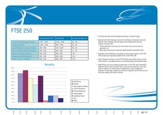 FTSE 250
                                                                                                                                                                     •	7% hold the dual role of Company Secretary / Head of Legal
                                                           Average Salary £000          Range £000                     Average Cash Bonus %
                                                                                                                                                                     •	Department remit changes across the rankings as internal structures
           Company Secretary/Legal Counsel                 £170 - £199                  £130 - £199                     26 - 50                                      	 become more complex and the governance imperatives become
                                                                                                                                                                     	 greater, moving from:
           Company Secretary                               £100 - £129                  £80 - £199                      26 - 50
                                                                                                                                                                     	 - Broad operation covering non-core areas such as insurance or
           Head of/Deputy Company Secretary                £80 - £89                    £70 - £129                      26 - 50                                      		 pensions, to
           Senior Assistant Company Secretary              £50 - £59                    £40 - £59                       11 - 25                                      	 - Niche governance and corporate administration specialist team
           Assistant Company Secretary                     £40 - £49                    £40 - £59                       <10                                          •	Arguably responsibilities are greater at more junior levels in the FTSE
           Company Secretarial Assistant                   £30 - £39                    £20 - £39                       <10                                          	 250 as teams are typically smaller than in the FTSE 100
           Trainee Company Secretary                       £20 - £29                    £20 - £29                       <10                                          •	Pace of growth of teams in the FTSE 250 has been faster than in most
                                                                                                                                                                     	 other sectors; new appointments are predominantly at Assistant level

                                                                   Benefits                                                                                          •	Head offices are more widely located than in the FTSE 100, extending
                                                                                                                                                                     	 beyond London and the South East, and across the country. This can
         100%
                                                                                                                                                                     	 have an impact on remuneration, depending on local supply and
          90%
                                                                                                                                                                     	 demand. On average, longevity of service is greater the further you are
                                                                                                                                                                     	 from the capital and home counties
          80%


          70%


          60%                                                                                                             Cash Bonus
                                                                                                                          Pension
          50%
                                                                                                                          Share Options Scheme
          40%                                                                                                             Car/Car Allowance
          30%
                                                                                                                          Private Healthcare
                                                                                                                          Study Support
          20%
                                                                                                                          Subsidised Travel
          10%                                                                                                             Gym
                                                                                                                          Other
           0%




                                                                               Professional Firms/                                                     Importance      Importance
                           FTSE 250                                               Consultancy                                                                                         Perfect     Where CoSecs   View from                 PRINT   CONTACT
Introduction    FTSE 100              Other Quoted   AIM      Private Groups                         Not-for-Profit   Interim Report   CoSec Profile    of CoSec –      of CoSec –                                            Conclusion
                                                                                    Practices                                                                                        CoSec role    want to be    the Bridge
                                                                                                                                                        The Facts     The Comments
 