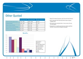 Other Quoted
                                                                                                                                                                     •	Majority of Company Secretaries report into the Finance Director
                                                           Average Salary £000          Salary Range £000              Average Cash Bonus %
                                                                                                                                                                     •	Remit comparable with FTSE 250 but 65% of teams comprise
           Company Secretary/Legal Counsel                 £130 - £169                  £130 - £169                     26 - 50                                      	 3 people or less

           Company Secretary                               £100 - £129                  £60 - £169                      11 - 25                                      •	Most salaries have remained static or risen less than 5% since
                                                                                                                                                                     	 our 2010 analysis
           Deputy Company Secretary                        £60 - £69                    £30 - £69                       <10
                                                                                                                                                                     •	Developments in corporate governance are creating significant
           Senior Assistant Company Secretary              £50 - £59                    £50 - £69                       <10                                          	 technical, commercial and managerial challenges
           Assistant Company Secretary                     £40 - £49                    £30 - £59                       <10
           Company Secretarial Assistant                   £20 - £29                    £20 - £39                       <10


                                                                   Benefits
          90%



          80%



          70%



          60%

                                                                                                                          Cash Bonus
          50%
                                                                                                                          Pension
          40%
                                                                                                                          Share Options Scheme
                                                                                                                          Car/Car Allowance
          30%                                                                                                             Private Healthcare
                                                                                                                          Study Support
          20%
                                                                                                                          Subsidised Travel
          10%                                                                                                             Gym
                                                                                                                          Other
           0%




                                                                               Professional Firms/                                                     Importance      Importance
                                      Other Quoted                                Consultancy                                                                                         Perfect     Where CoSecs   View from                 PRINT   CONTACT
Introduction    FTSE 100   FTSE 250                  AIM      Private Groups                         Not-for-Profit   Interim Report   CoSec Profile    of CoSec –      of CoSec –                                            Conclusion
                                                                                    Practices                                                                                        CoSec role    want to be    the Bridge
                                                                                                                                                        The Facts     The Comments
 