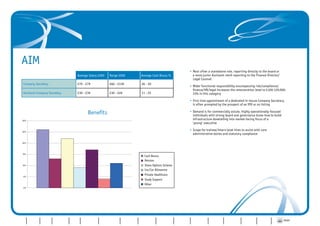 AIM
                                                                                                                                                                     •	Most often a standalone role, reporting directly to the board or
                                                           Average Salary £000          Range £000                     Average Cash Bonus %                          	 a more junior Assistant remit reporting to the Finance Director/
                                                                                                                                                                     	 Legal Counsel
           Company Secretary                               £70 - £79                    £60 - £130                      26 - 50
                                                                                                                                                                     •	Wider functional responsibility encompassing risk/compliance/
                                                                                                                                                                     	 finance/HR/legal increases the remuneration level to £100-129,000;
           Assistant Company Secretary                     £30 - £39                    £30 - £49                       11 - 25                                      	 33% in this category

                                                                                                                                                                     •	First time appointment of a dedicated in-house Company Secretary
                                                                                                                                                                     	 is often prompted by the prospect of an IPO or on listing

                                                                   Benefits                                                                                          •	Demand is for commercially astute, highly operationally-focused
                                                                                                                                                                     	 individuals with strong board and governance know-how to build
          30%
                                                                                                                                                                     	 infrastructure dovetailing into market-facing focus of a
                                                                                                                                                                     	 ‘young’ executive

          25%
                                                                                                                                                                     •	Scope for trainee/intern level hires to assist with core
                                                                                                                                                                     	 administrative duties and statutory compliance

          20%




          15%
                                                                                                                          Cash Bonus
                                                                                                                          Pension
          10%                                                                                                             Share Options Scheme
                                                                                                                          Car/Car Allowance

           5%
                                                                                                                          Private Healthcare
                                                                                                                          Study Support
                                                                                                                          Other
           0%




                                                                               Professional Firms/                                                     Importance      Importance
                                                     AIM                          Consultancy                                                                                         Perfect     Where CoSecs   View from                 PRINT   CONTACT
Introduction    FTSE 100   FTSE 250   Other Quoted            Private Groups                         Not-for-Profit   Interim Report   CoSec Profile    of CoSec –      of CoSec –                                            Conclusion
                                                                                    Practices                                                                                        CoSec role    want to be    the Bridge
                                                                                                                                                        The Facts     The Comments
 