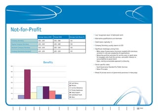 Not-for-Profit
                                                                                                                                                                   •	Low ‘recognised value’ of dedicated remit
                                                           Average Salary £000          Range £000                   Average Cash Bonus %
                                                                                                                                                                   •	Alternative qualifications pre-dominate
           Company Secretary                               £60 - £69                    £50 - £89                     <10
                                                                                                                                                                   •	Small teams; typically <3
           Deputy Company Secretary                        £50 - £59                    £30 - £69                     <10
                                                                                                                                                                   •	Company Secretary usually reports to CEO
           Assistant Company Secretary                     £40 - £49                    £20 - £59                     <10
                                                                                                                                                                   •	Significant challenges arising from:
           Company Secretarial Assistant                   £20 - £29                    £20 - £29                     <10                                          	 - Wide range of governance structures coupled with enormous
                                                                                                                                                                   		 variation in size and complexity of organisations
                                                                                                                                                                   	 - Balancing positive outcomes for service users vs good value
                                                                                                                                                                   		 for taxpayers who fund the services, and public interest vs
                                                                                                                                                                   		 accountability to government
                                                                                                                                                                   	 - Open, overtly-accountable approach to diversity
                                                                   Benefits
                                                                                                                                                                   •	Sector-specific codes:
          60%
                                                                                                                                                                   	 - Good Governance Standard for Public Services
                                                                                                                                                                   	 - Nolan Principles
          50%
                                                                                                                                                                   •	Ahead of private sector on governance processes in many ways

          40%




          30%
                                                                                                                        Cash Bonus
                                                                                                                        Pension
          20%                                                                                                           Car/Car Allowance
                                                                                                                        Private Healthcare
                                                                                                                        Study Support
          10%
                                                                                                                        Subsidised Travel
                                                                                                                        Other
           0%




                                                                               Professional Firms/                                                   Importance      Importance
                                                                                  Consultancy      Not-for-Profit                                                                   Perfect     Where CoSecs   View from                 PRINT   CONTACT
Introduction    FTSE 100   FTSE 250   Other Quoted   AIM      Private Groups                                        Interim Report   CoSec Profile    of CoSec –      of CoSec –                                            Conclusion
                                                                                    Practices                                                                                      CoSec role    want to be    the Bridge
                                                                                                                                                      The Facts     The Comments
 