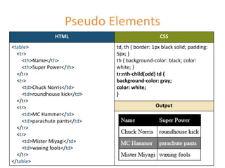 Pseudo Elements
                 HTML                             CSS
<table>                        td, th { border: 1px black solid; padding:
  <tr>                         5px; }
    <th>Name</th>              th { background-color: black; color:
    <th>Super Power</th>       white; }
  </tr>                        tr:nth-child(odd) td {
  <tr>                         background-color: gray;
    <td>Chuck Norris</td>      color: white;
    <td>roundhouse kick</td>   }
  </tr>
  <tr>                                           Output
    <td>MC Hammer</td>
    <td>parachute pants</td>
  </tr>
  <tr>
    <td>Mister Miyagi</td>
    <td>waxing fools</td>
  </tr>
</table>
 