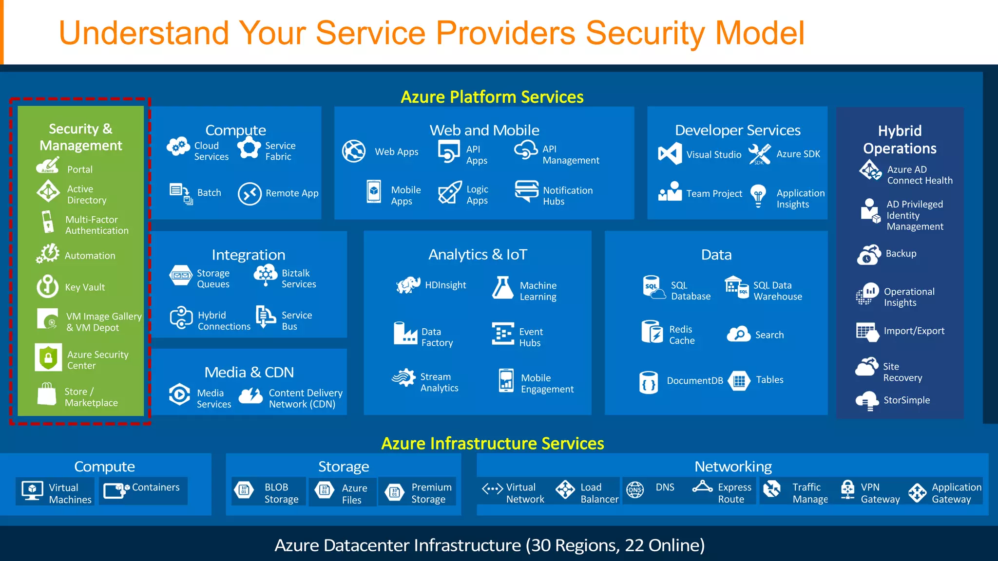 Understand Your Service Providers Security Model
Azure	Platform	Services
Security	&	
Management
Azure	Infrastructure	Services
Web	Apps
Mobile
Apps
API
Management
API
Apps
Logic
Apps
Notification
Hubs
Content	Delivery
Network	(CDN)
Media
Services
HDInsight Machine
Learning
Stream
Analytics
Data
Factory
Event
Hubs
Mobile
Engagement
Active
Directory
Multi-Factor
Authentication
Portal
Key	Vault
Biztalk
Services
Hybrid
Connections
Service
Bus
Storage
Queues
Store	/
Marketplace
Hybrid
Operations
Backup
StorSimple
Site
Recovery
Import/Export
SQL
Database
DocumentDB
Redis
Cache
Search
Tables
SQL	Data
Warehouse
Azure	AD	
Connect	Health
AD	Privileged
Identity	
Management
Operational
Insights
Cloud
Services
Batch Remote	App
Service
Fabric Visual	Studio
Application
Insights
Azure	SDK
Team	Project
VM	Image	Gallery
&	VM	Depot
Azure	Security
Center
Automation
 