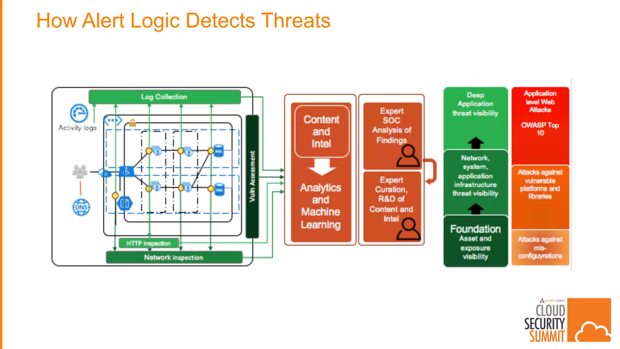 How Alert Logic Detects Threats
 