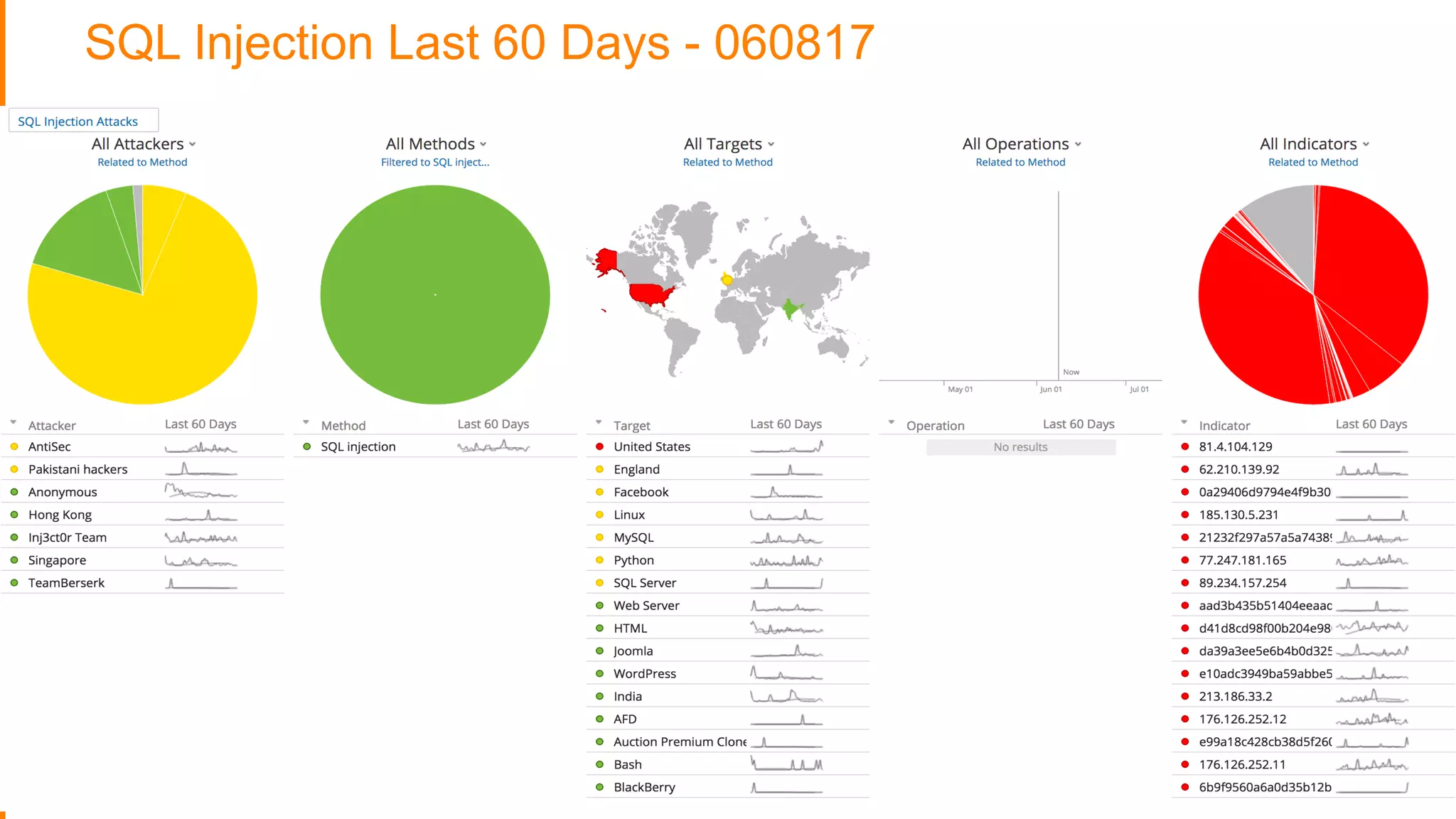 SQL Injection Last 60 Days - 060817
 