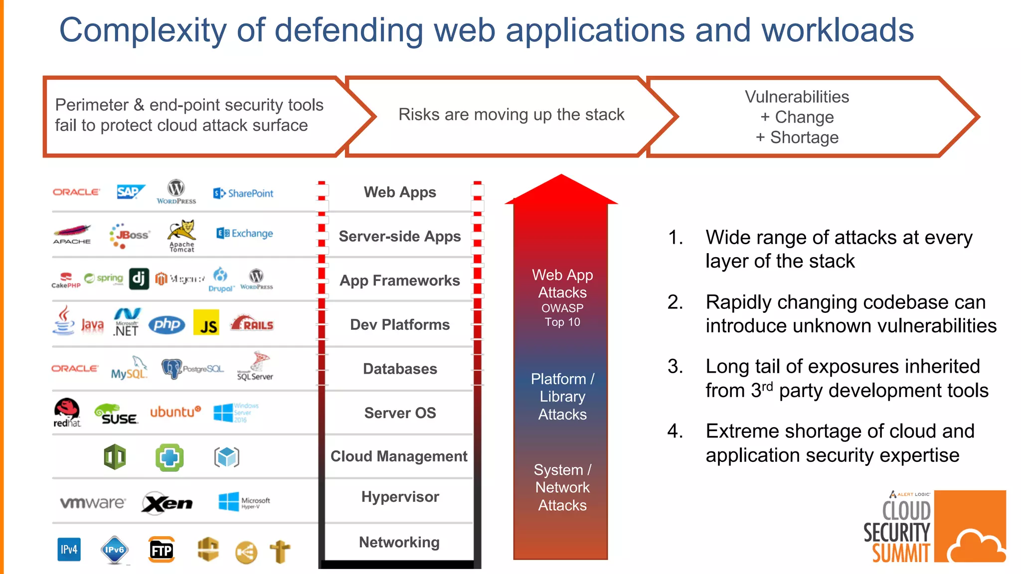Vulnerabilities
+ Change
+ Shortage
Complexity of defending web applications and workloads
Risks are moving up the stack
1. Wide range of attacks at every
layer of the stack
2. Rapidly changing codebase can
introduce unknown vulnerabilities
3. Long tail of exposures inherited
from 3rd party development tools
4. Extreme shortage of cloud and
application security expertise
Web App
Attacks
OWASP
Top 10
Platform /
Library
Attacks
System /
Network
Attacks
Perimeter & end-point security tools
fail to protect cloud attack surface
Web Apps
Server-side Apps
App Frameworks
Dev Platforms
Server OS
Hypervisor
Databases
Networking
Cloud Management
 