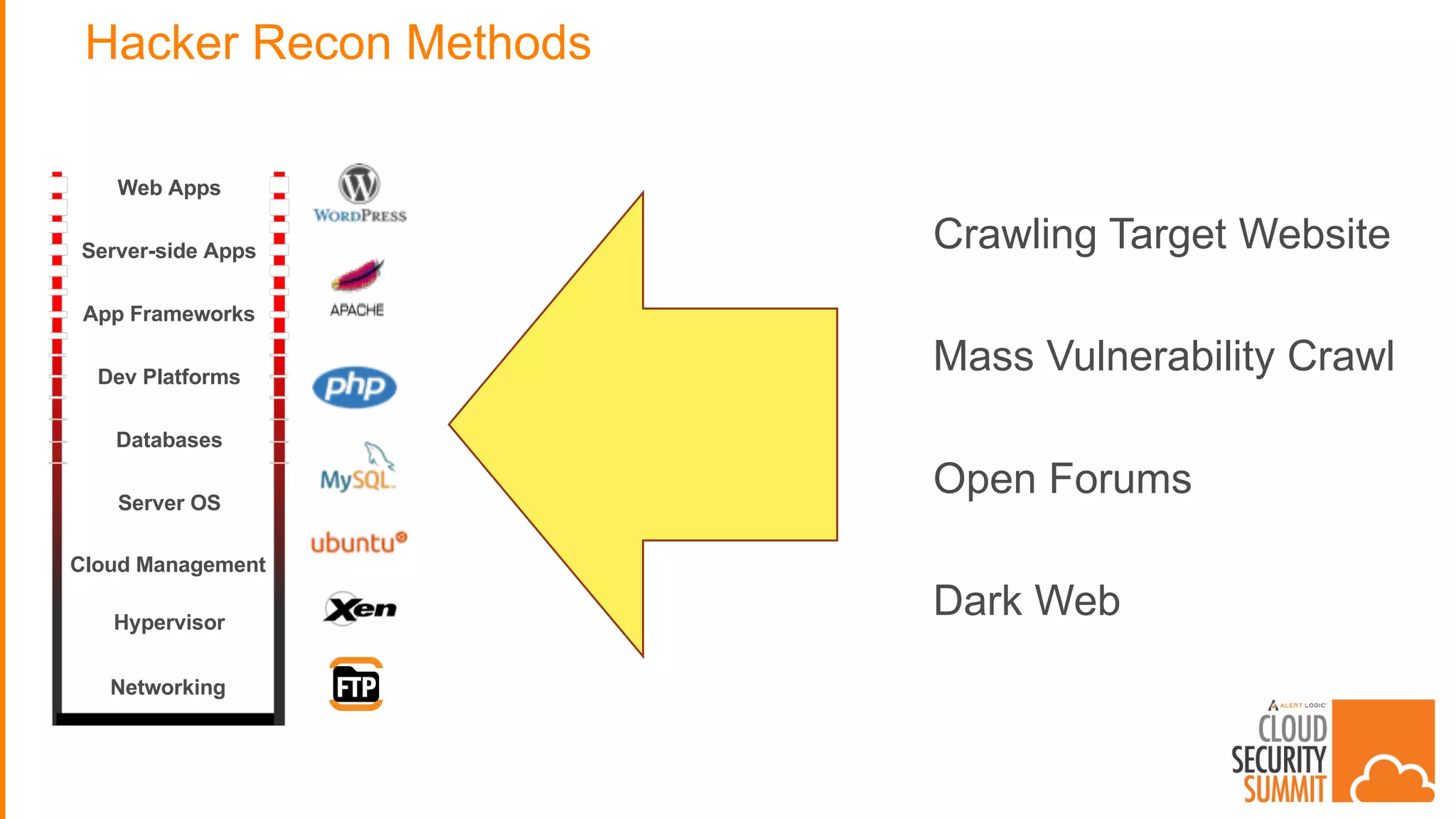 Hacker Recon Methods
Crawling Target Website
Mass Vulnerability Crawl
Open Forums
Dark Web
Web Apps
Server-side Apps
App Frameworks
Dev Platforms
Server OS
Hypervisor
Databases
Networking
Cloud Management
 
