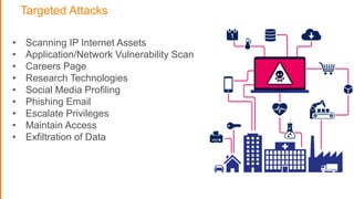 Targeted Attacks
• Scanning IP Internet Assets
• Application/Network Vulnerability Scan
• Careers Page
• Research Technologies
• Social Media Profiling
• Phishing Email
• Escalate Privileges
• Maintain Access
• Exfiltration of Data
 