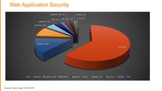 Web Application Security
sqli,	59%
openvas,	13%
apache_struts,	9%
joomlaua,	4%
pagerank,	2%
havij,	2%
magento_sqli,	2%
sqli_error,	2%
sqlmap,	1%
tor,	1%
sqli openvas apache_struts joomlaua pagerank havij magento_sqli sqli_error sqlmap tor
Source: Alert Logic CSR 2016
 