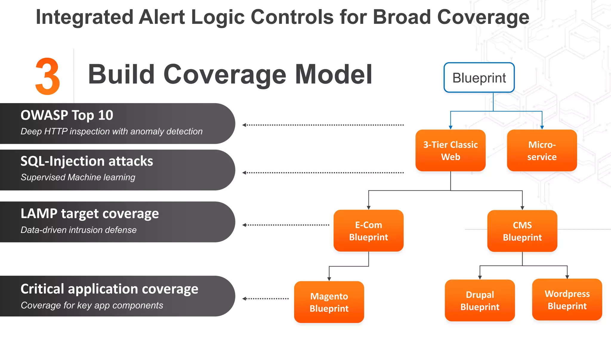 Integrated Alert Logic Controls for Broad Coverage
Build Coverage Model Blueprint
3-Tier Classic
Web
Micro-
service
E-Com
Blueprint
CMS
Blueprint
Magento
Blueprint
Wordpress
Blueprint
Drupal
Blueprint
OWASP Top 10
SQL-Injection attacks
LAMP target coverage
Critical application coverage
Deep HTTP inspection with anomaly detection
Supervised Machine learning
Data-driven intrusion defense
Coverage for key app components
 
