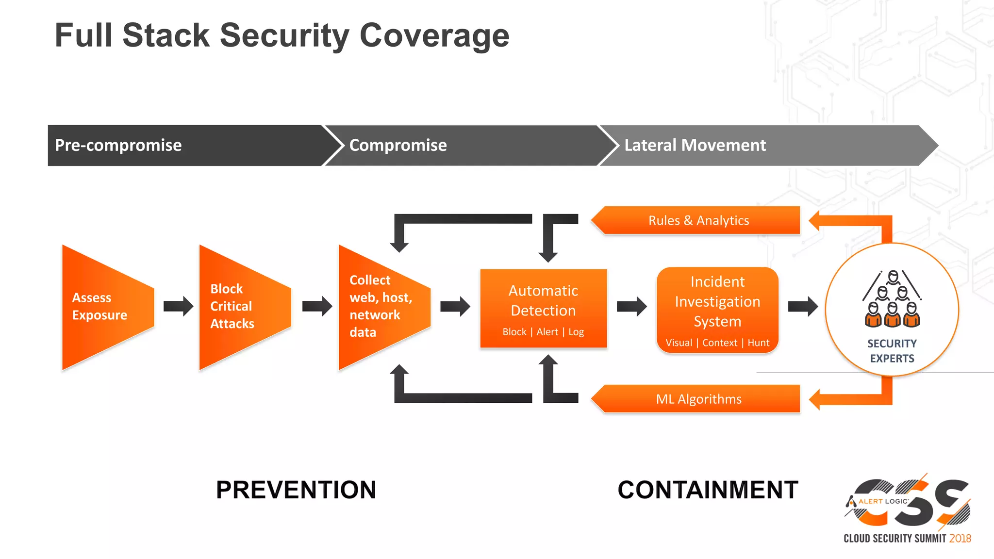 Full Stack Security Coverage
Pre-compromise Compromise Lateral Movement
Incident
Investigation
System
Visual | Context | Hunt
Collect
web, host,
network
data
Automatic
Detection
Block | Alert | Log
ML Algorithms
Rules & Analytics
SECURITY
EXPERTS
Assess
Exposure
Block
Critical
Attacks
 