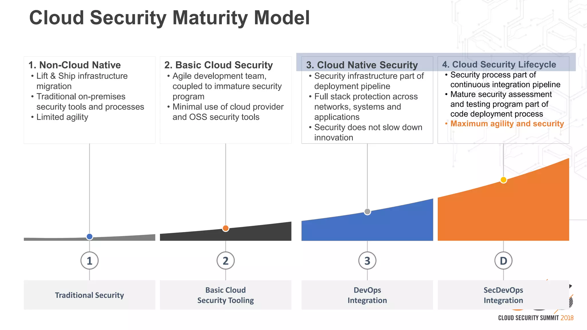 Cloud Security Maturity Model
Basic Cloud
Security Tooling
2
2. Basic Cloud Security
• Agile development team,
coupled to immature security
program
• Minimal use of cloud provider
and OSS security tools
Traditional Security
1. Non-Cloud Native
• Lift & Ship infrastructure
migration
• Traditional on-premises
security tools and processes
• Limited agility
1
DevOps
Integration
3
3. Cloud Native Security
• Security infrastructure part of
deployment pipeline
• Full stack protection across
networks, systems and
applications
• Security does not slow down
innovation
SecDevOps
Integration
D
4. Cloud Security Lifecycle
• Security process part of
continuous integration pipeline
• Mature security assessment
and testing program part of
code deployment process
• Maximum agility and security
 