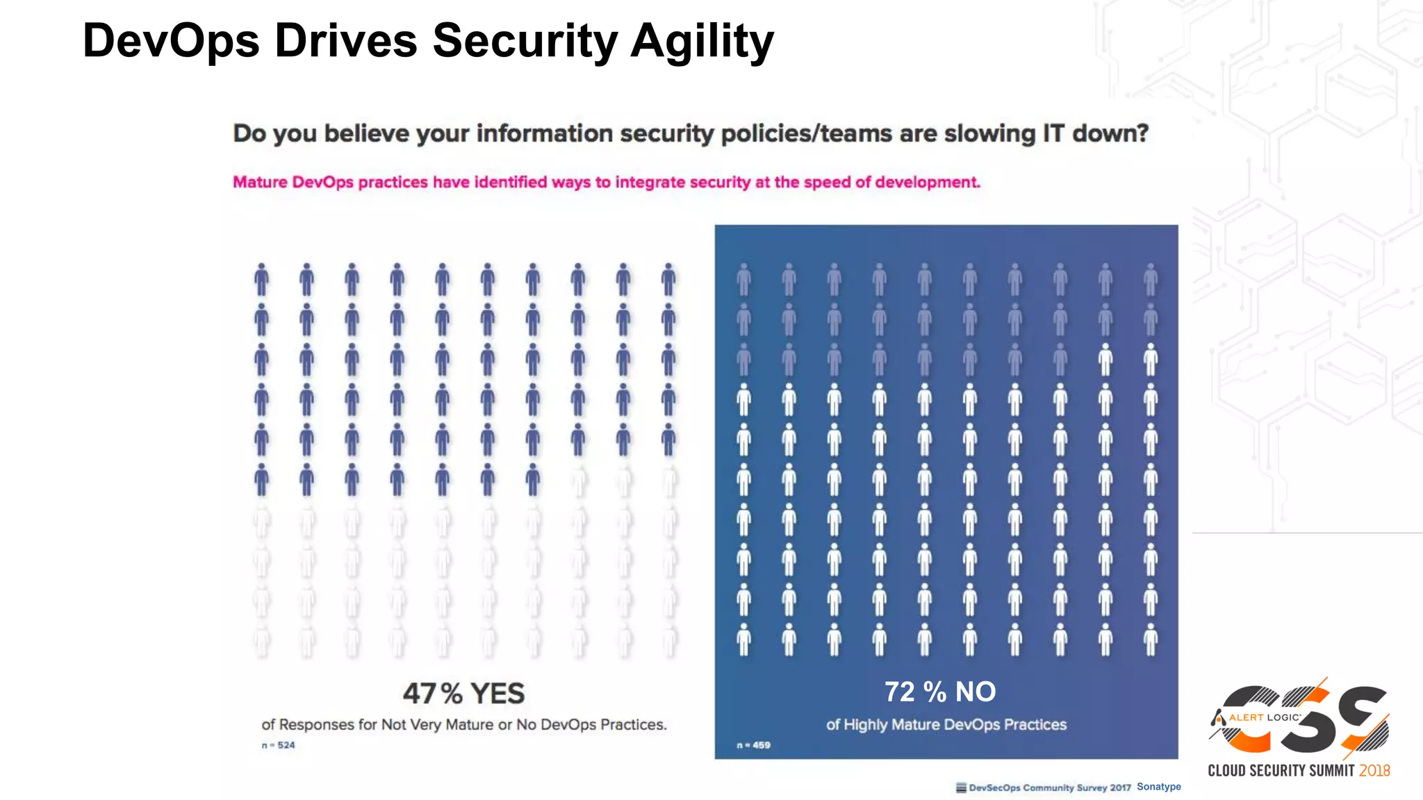 DevOps Drives Security Agility
Sonatype
72 % NO
 