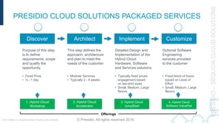 © 2017 Presidio, Inc. All rights reserved. Proprietary and Confidential. © Presidio, All rights reserved 2016
PRESIDIO CLOUD SOLUTIONS PACKAGED SERVICES
Discover Architect Implement Customize
Purpose of this step
is to define
requirements, scope
and qualify the
opportunity
This step defines the
approach, architecture
and plan to meet the
needs of the customer
Detailed Design and
Implementation of the
Hybrid Cloud
Hardware, Software
and Services solutions
1 2 3 4
Optional Software
Engineering
services provided
to the customer
1. Hybrid Cloud
Workshop
2. Hybrid Cloud
Accelerator
3. Hybrid Cloud
JumpStart
4. Hybrid Cloud
Software ValuePak
• Fixed Price
• ½ - 1 day
• Modular Services
• Typically 2 - 4 weeks
• Typically fixed prices
engagement based
on tee-shirt sizes
• Small, Medium, Large
flavors
• Fixed block of hours
based on Level of
Effort
• Small, Medium, Large
flavors
Offerings
 
