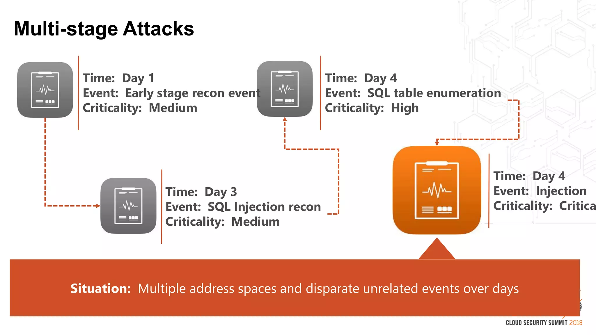 Multi-stage Attacks
Time: Day 1
Event: Early stage recon event
Criticality: Medium
Time: Day 3
Event: SQL Injection recon
Criticality: Medium
Time: Day 4
Event: SQL table enumeration
Criticality: High
Time: Day 4
Event: Injection
Criticality: Critica
Situation: Multiple address spaces and disparate unrelated events over days
 