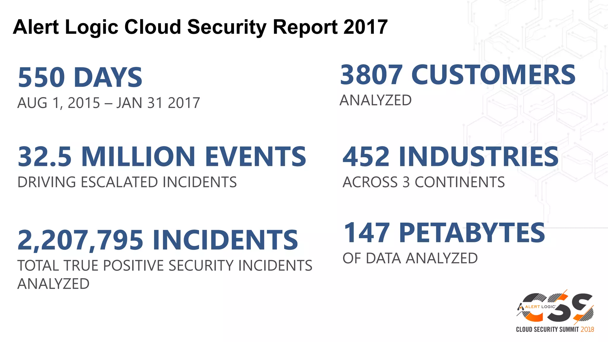 Alert Logic Cloud Security Report 2017
550 DAYS
AUG 1, 2015 – JAN 31 2017
2,207,795 INCIDENTS
TOTAL TRUE POSITIVE SECURITY INCIDENTS
ANALYZED
32.5 MILLION EVENTS
DRIVING ESCALATED INCIDENTS
147 PETABYTES
OF DATA ANALYZED
3807 CUSTOMERS
ANALYZED
452 INDUSTRIES
ACROSS 3 CONTINENTS
 