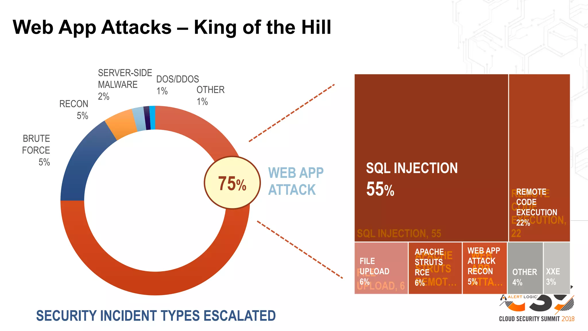 Web App Attacks – King of the Hill
WEB APP
ATTACK
DoS / DDoS
1% Other
1%
75%
DOS/DDOS
1% OTHER
1%
SERVER-SIDE
MALWARE
2%
RECON
5%
BRUTE
FORCE
5%
SQL INJECTION
55% REMOTE
CODE
EXECUTION
22%
XXE
3%
APACHE
STRUTS
RCE
6%
WEB APP
ATTACK
RECON
5%
FILE
UPLOAD
6%
OTHER
4%
SECURITY INCIDENT TYPES ESCALATED
 