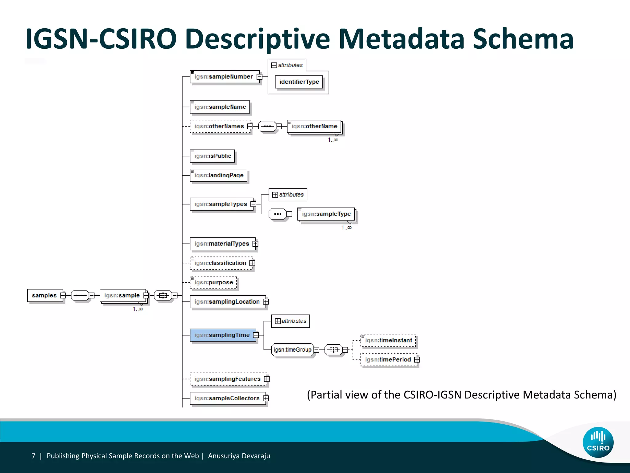 Publishing Physical Sample Records on the Web | Anusuriya Devaraju7 |
IGSN-CSIRO Descriptive Metadata Schema
(Partial view of the CSIRO-IGSN Descriptive Metadata Schema)
 