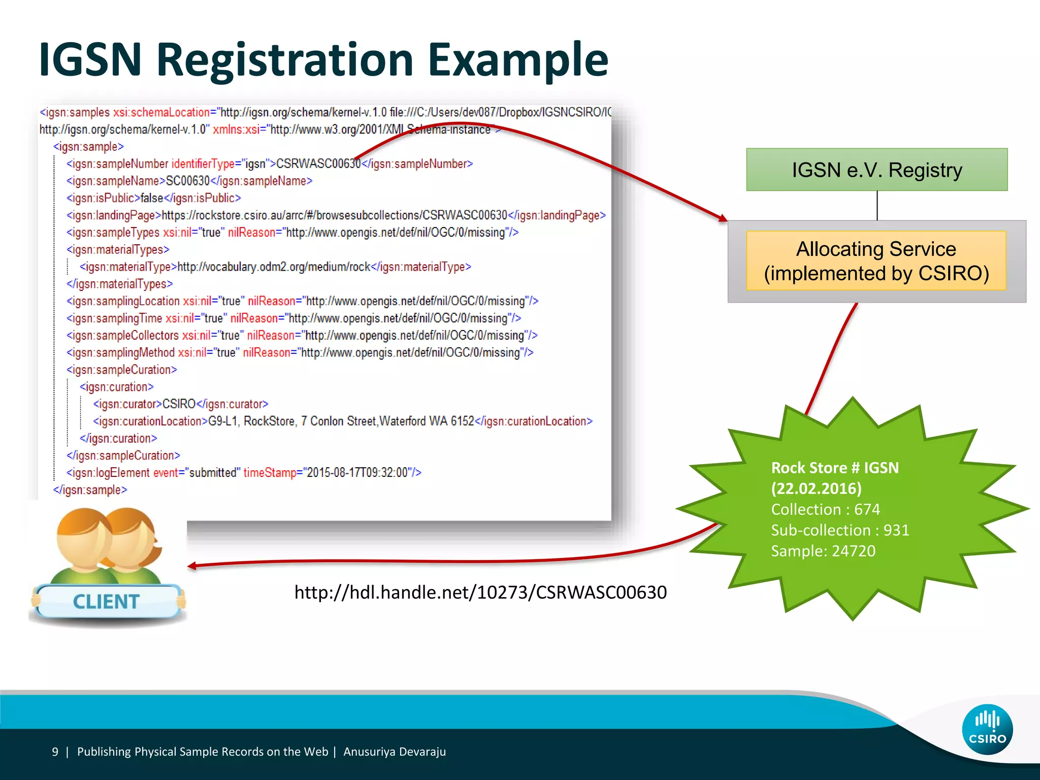 IGSN Registration Example
9 |
IGSN e.V. Registry
Allocating Service
(implemented by CSIRO)
http://hdl.handle.net/10273/CSRWASC00630
Publishing Physical Sample Records on the Web | Anusuriya Devaraju
Rock Store # IGSN
(22.02.2016)
Collection : 674
Sub-collection : 931
Sample: 24720
 
