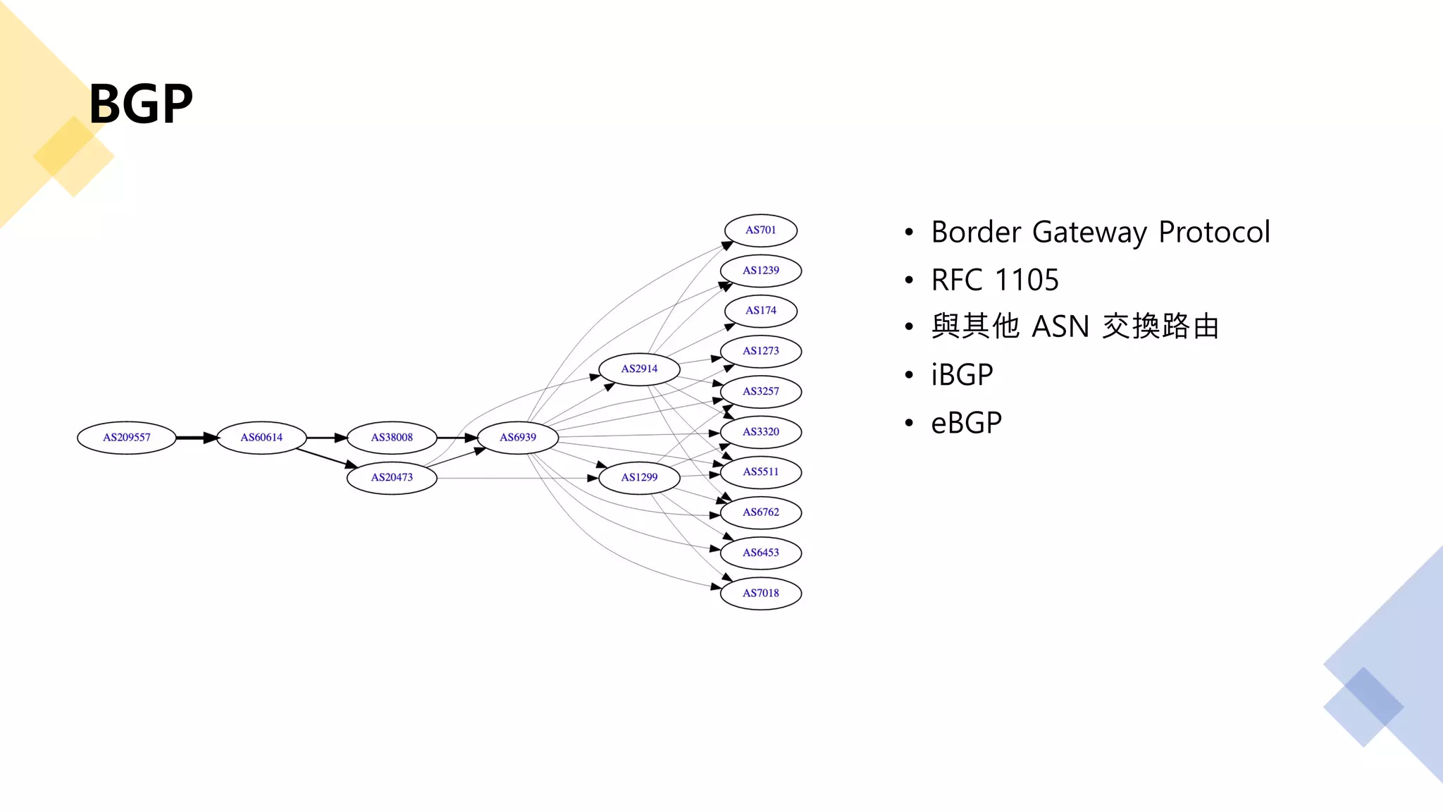 BGP
• Border Gateway Protocol
• RFC 1105
• 與其他 ASN 交換路由
• iBGP
• eBGP
 
