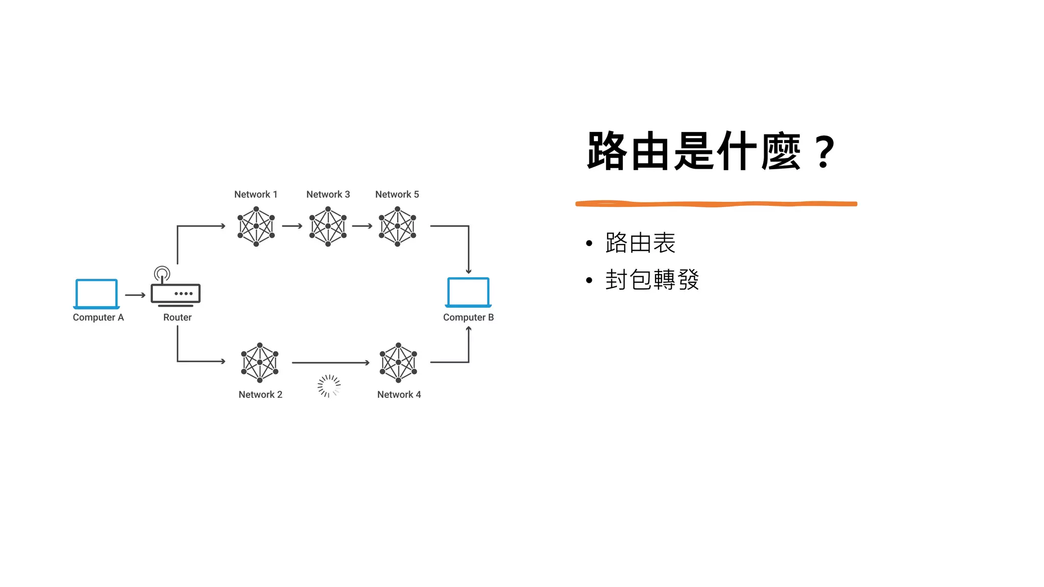 路由是什麼？
• 路由表
• 封包轉發
 