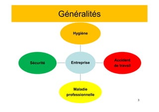 Généralités
Hygiène
Entreprise
Accident
de travail
Maladie
professionnelle
Sécurité
3
 
