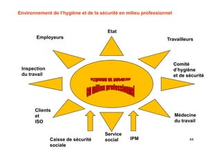 Environnement de l’hygiène et de la sécurité en milieu professionnel
Etat
Employeurs Travailleurs
Comité
d’hygiène
et de sécurité
Inspection
du travail
44
Comité
d’hygiène
et de sécurité
Service
social
Médecine
du travail
Clients
et
ISO
Caisse de sécurité
sociale
IPM
 
