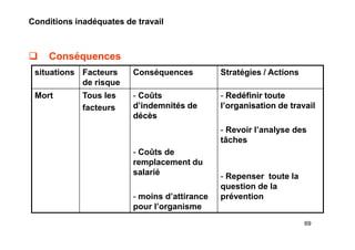 Conditions inadéquates de travail
 Conséquences
situations Facteurs
de risque
Conséquences Stratégies / Actions
Mort Tous les
facteurs
- Coûts
d’indemnités de
décès
- Coûts de
remplacement du
salarié
- moins d’attirance
pour l’organisme
- Redéfinir toute
l’organisation de travail
- Revoir l’analyse des
tâches
- Repenser toute la
question de la
prévention
69
- Coûts
d’indemnités de
décès
- Coûts de
remplacement du
salarié
- moins d’attirance
pour l’organisme
- Redéfinir toute
l’organisation de travail
- Revoir l’analyse des
tâches
- Repenser toute la
question de la
prévention
 