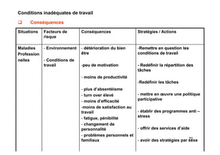 Conditions inadéquates de travail
 Conséquences
Situations Facteurs de
risque
Conséquences Stratégies / Actions
Maladies
Profession
nelles
- Environnement
- Conditions de
travail
- détérioration du bien
être
-peu de motivation
- moins de productivité
- plus d’absentéisme
- turn over élevé
- moins d’efficacité
-moins de satisfaction au
travail
- fatigue, pénibilité
- changement de
personnalité
- problèmes personnels et
familiaux
-Remettre en question les
conditions de travail
- Redéfinir la répartition des
tâches
-Redéfinir les tâches
- mettre en œuvre une politique
participative
- établir des programmes anti –
stress
- offrir des services d’aide
- avoir des stratégies par sexe
70
- détérioration du bien
être
-peu de motivation
- moins de productivité
- plus d’absentéisme
- turn over élevé
- moins d’efficacité
-moins de satisfaction au
travail
- fatigue, pénibilité
- changement de
personnalité
- problèmes personnels et
familiaux
-Remettre en question les
conditions de travail
- Redéfinir la répartition des
tâches
-Redéfinir les tâches
- mettre en œuvre une politique
participative
- établir des programmes anti –
stress
- offrir des services d’aide
- avoir des stratégies par sexe
 