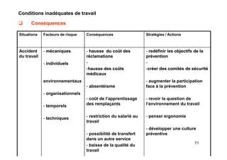 Conditions inadéquates de travail
 Conséquences
Situations Facteurs de risque Conséquences Stratégies / Actions
Accident
du travail
- mécaniques
- individuels
environnementaux
- organisationnels
- temporels
- techniques
- hausse du coût des
réclamations
-
-hausse des coûts
médicaux
- absentéisme
- coût de l’apprentissage
des remplaçants
- restriction du salarié au
travail
- possibilité de transfert
dans un autre service
- baisse de la qualité du
travail
- redéfinir les objectifs de la
prévention
-
-créer des comités de sécurité
- augmenter la participation
face à la prévention
- revoir la question de
l’environnement du travail
- penser ergonomie
- développer une culture
préventive
71
- mécaniques
- individuels
environnementaux
- organisationnels
- temporels
- techniques
- hausse du coût des
réclamations
-
-hausse des coûts
médicaux
- absentéisme
- coût de l’apprentissage
des remplaçants
- restriction du salarié au
travail
- possibilité de transfert
dans un autre service
- baisse de la qualité du
travail
- redéfinir les objectifs de la
prévention
-
-créer des comités de sécurité
- augmenter la participation
face à la prévention
- revoir la question de
l’environnement du travail
- penser ergonomie
- développer une culture
préventive
 