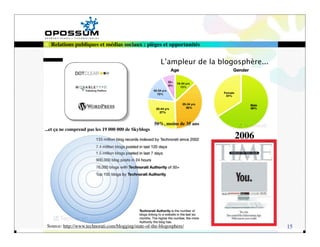 Relations publiques et médias sociaux : pièges et opportunités


                                                         L’ampleur de la blogosphère...




                                                      50%, moins de 35 ans
...et ça ne comprend pas les 19 000 000 de Skyblogs
                                                                             2006




 Source: http://www.technorati.com/blogging/state-of-the-blogosphere/                     15
 