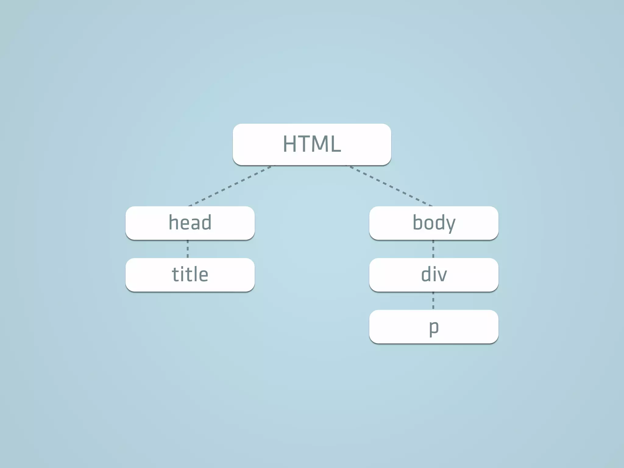HTML
head body
title div
p
 