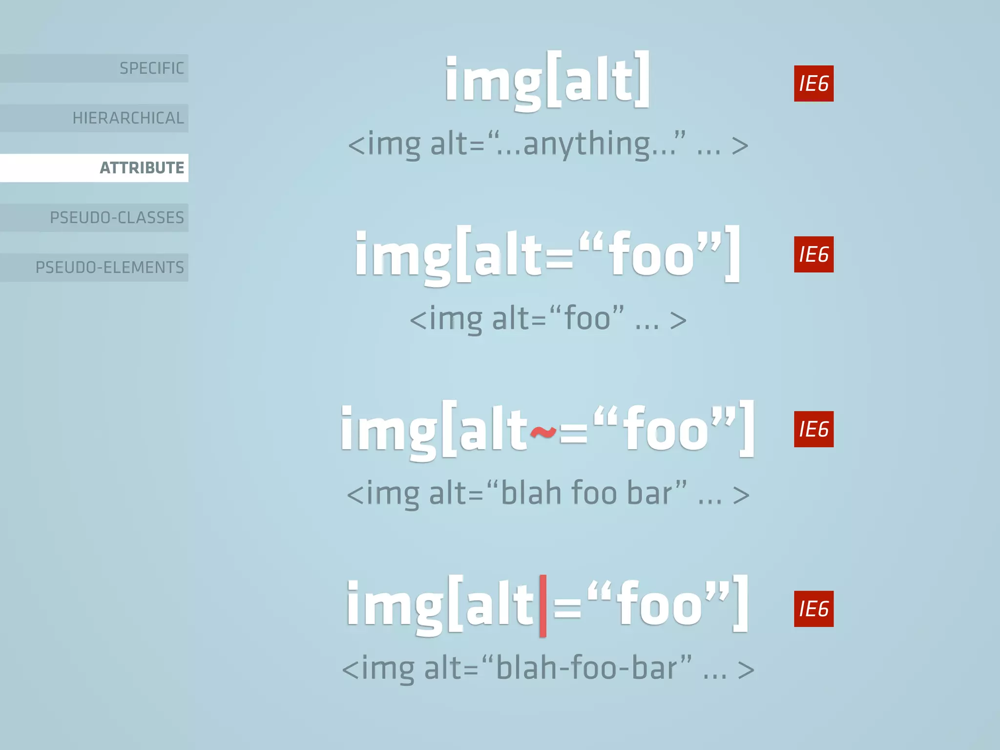 img[alt=“foo”]
<img alt=“foo” … >
SPECIFIC
HIERARCHICAL
ATTRIBUTE
PSEUDO-CLASSES
PSEUDO-ELEMENTS
img[alt]
<img alt=“…anything…” … >
img[alt~=“foo”]
<img alt=“blah foo bar” … >
img[alt|=“foo”]
<img alt=“blah-foo-bar” … >
IE6
IE6
IE6
IE6
 