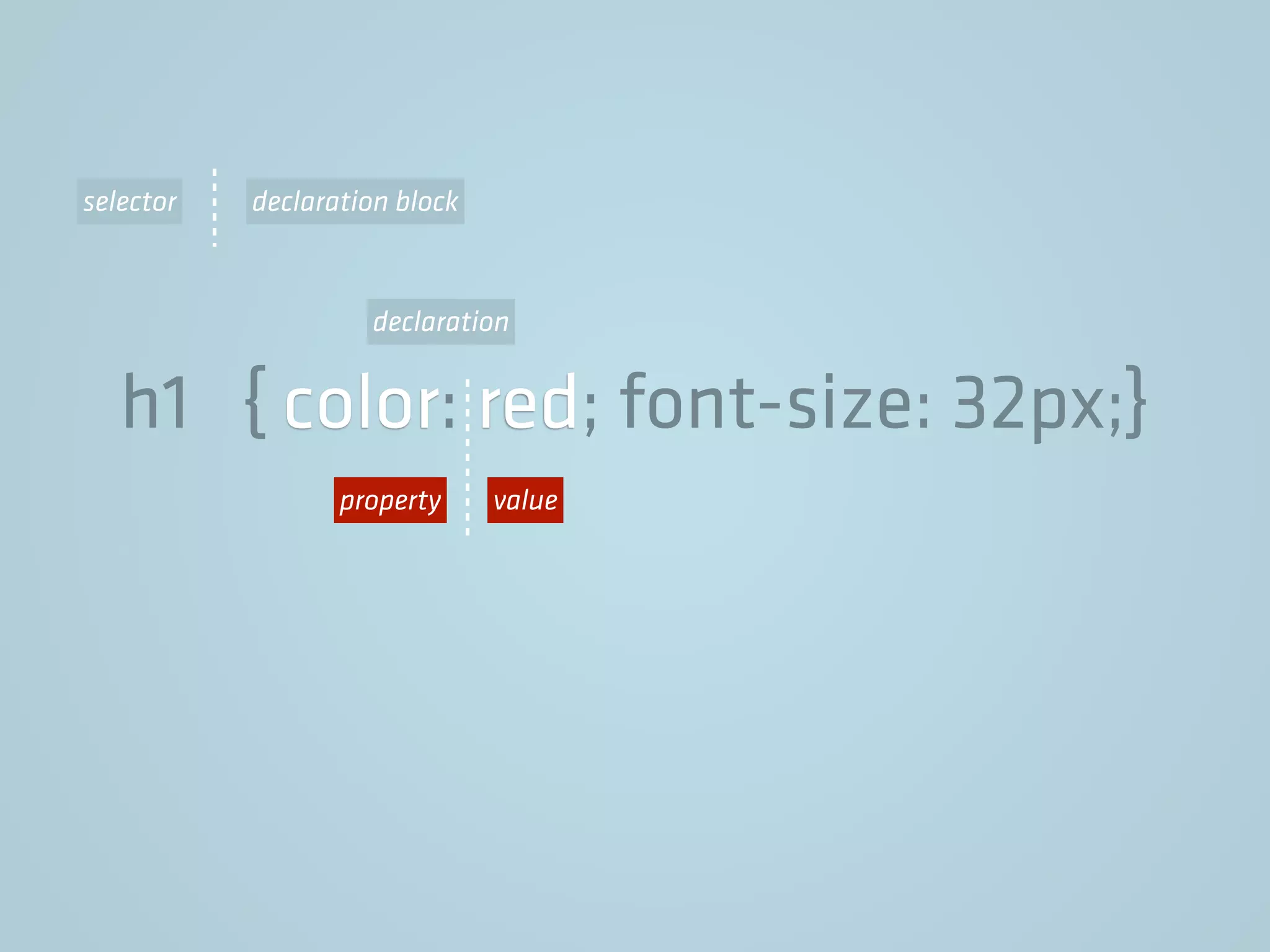 h1 { color: red; font-size: 32px;}
declaration
selector declaration block
property value
 